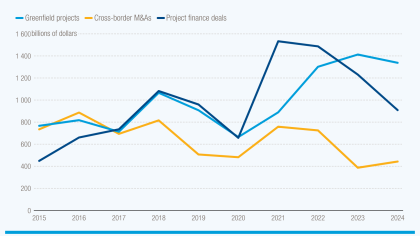 Graph showing trends for greenfield investments and FDI for international projects